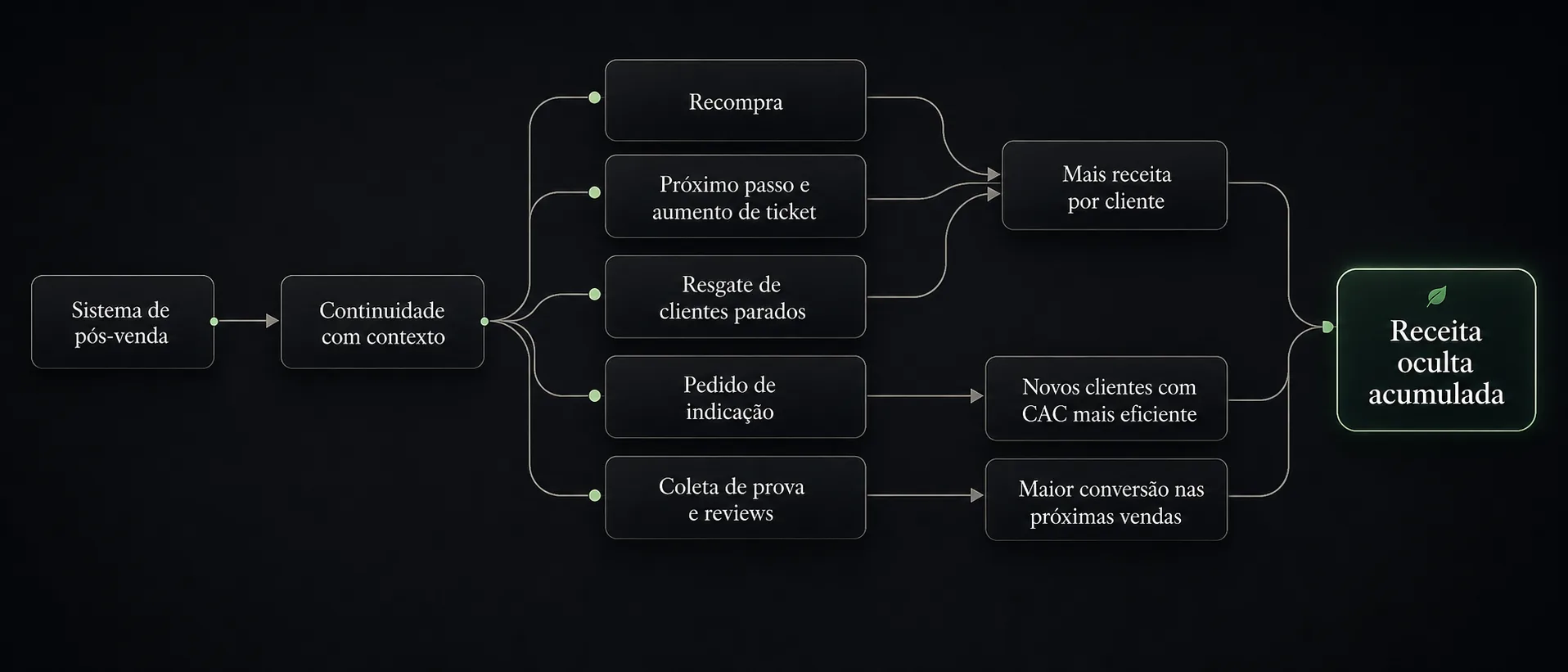 Fluxo da Receita Oculta acumulada — versão desktop